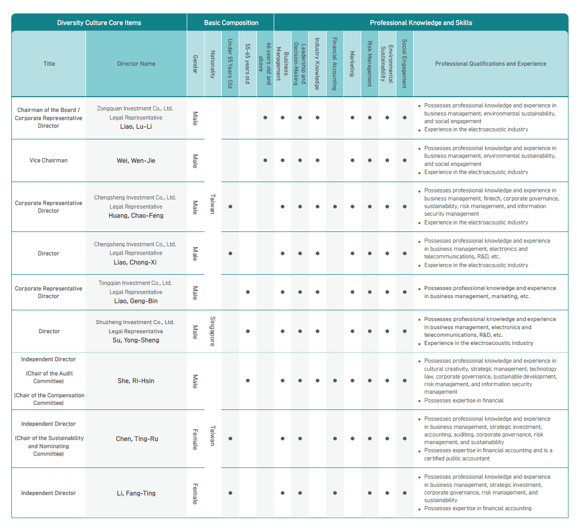 Board of Directors Member Diversity Status